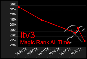 Total Graph of Itv3