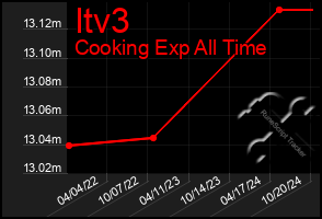 Total Graph of Itv3