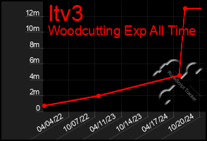 Total Graph of Itv3