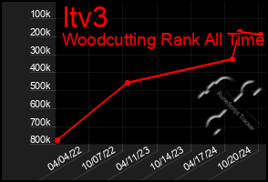 Total Graph of Itv3