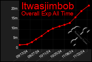 Total Graph of Itwasjimbob