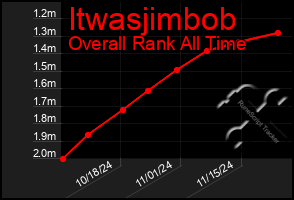 Total Graph of Itwasjimbob