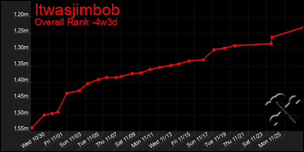 Last 31 Days Graph of Itwasjimbob