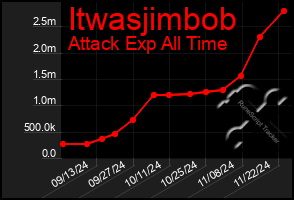 Total Graph of Itwasjimbob