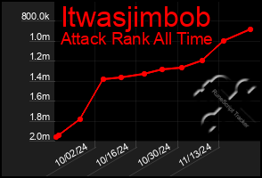 Total Graph of Itwasjimbob