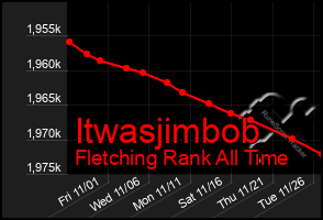 Total Graph of Itwasjimbob