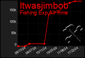 Total Graph of Itwasjimbob