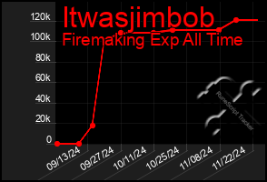 Total Graph of Itwasjimbob