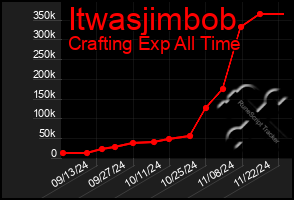 Total Graph of Itwasjimbob