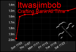 Total Graph of Itwasjimbob