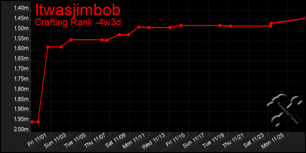 Last 31 Days Graph of Itwasjimbob