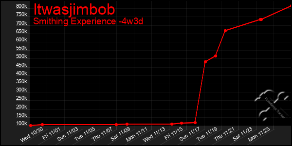 Last 31 Days Graph of Itwasjimbob