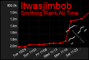 Total Graph of Itwasjimbob