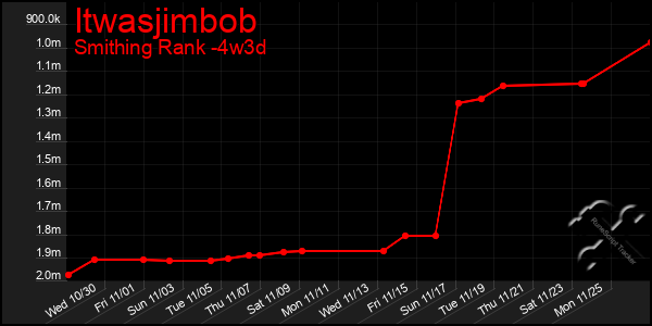 Last 31 Days Graph of Itwasjimbob