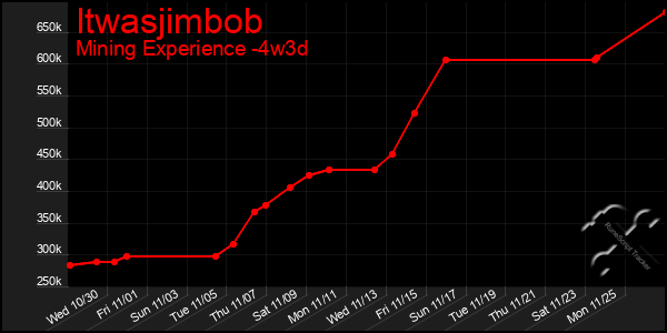 Last 31 Days Graph of Itwasjimbob