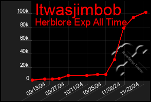 Total Graph of Itwasjimbob