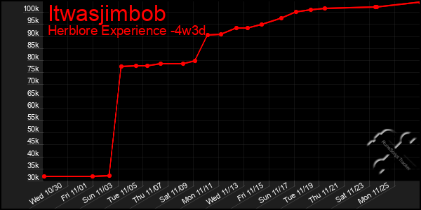 Last 31 Days Graph of Itwasjimbob