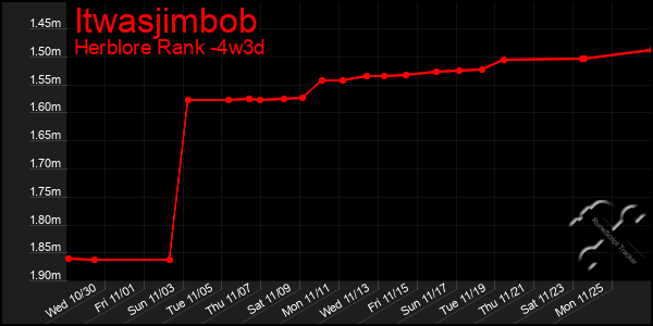 Last 31 Days Graph of Itwasjimbob