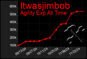 Total Graph of Itwasjimbob