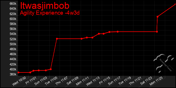 Last 31 Days Graph of Itwasjimbob