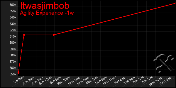 Last 7 Days Graph of Itwasjimbob