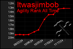 Total Graph of Itwasjimbob