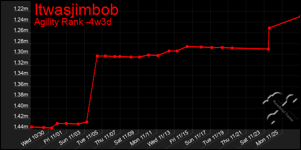 Last 31 Days Graph of Itwasjimbob