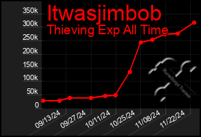 Total Graph of Itwasjimbob