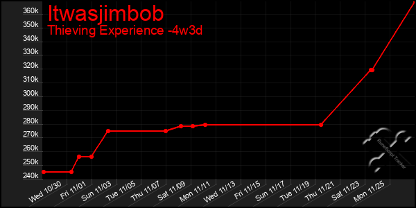 Last 31 Days Graph of Itwasjimbob