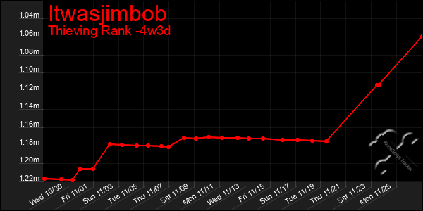 Last 31 Days Graph of Itwasjimbob