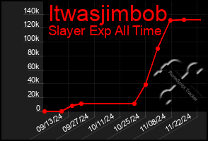 Total Graph of Itwasjimbob