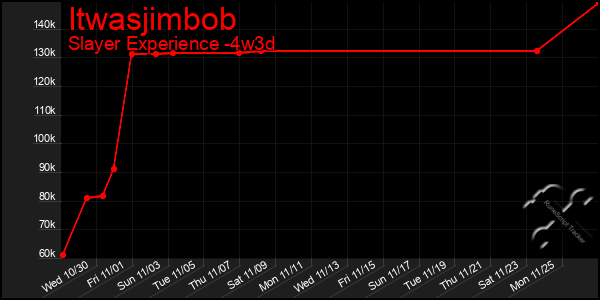 Last 31 Days Graph of Itwasjimbob