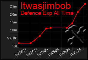 Total Graph of Itwasjimbob