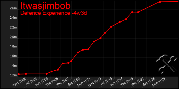 Last 31 Days Graph of Itwasjimbob