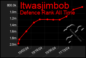 Total Graph of Itwasjimbob