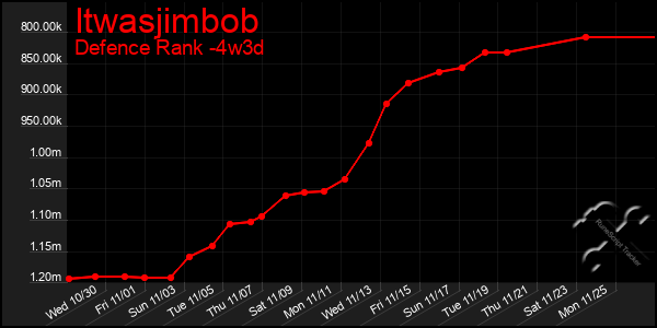 Last 31 Days Graph of Itwasjimbob