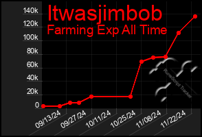 Total Graph of Itwasjimbob