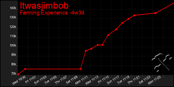 Last 31 Days Graph of Itwasjimbob