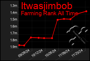 Total Graph of Itwasjimbob