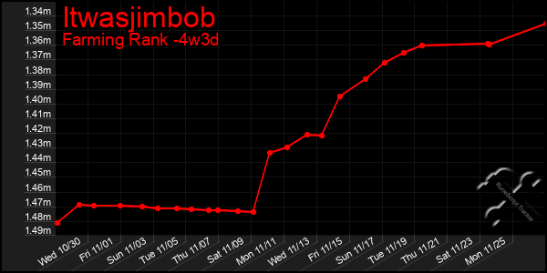 Last 31 Days Graph of Itwasjimbob