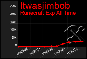 Total Graph of Itwasjimbob