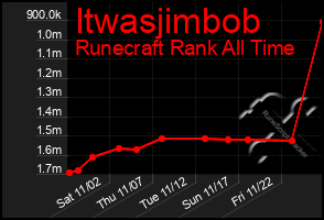 Total Graph of Itwasjimbob