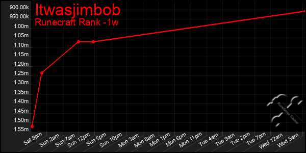 Last 7 Days Graph of Itwasjimbob