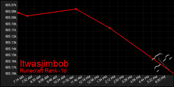 Last 24 Hours Graph of Itwasjimbob