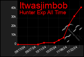 Total Graph of Itwasjimbob