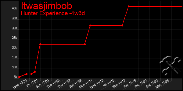 Last 31 Days Graph of Itwasjimbob