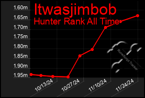 Total Graph of Itwasjimbob