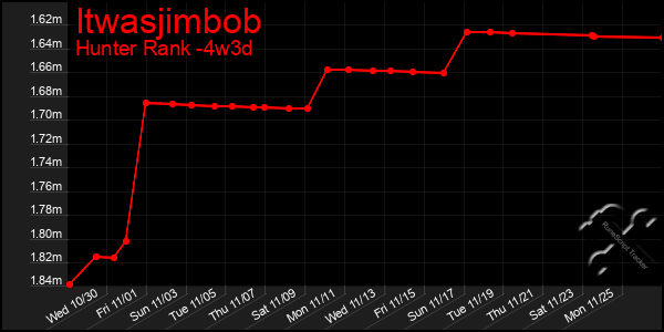 Last 31 Days Graph of Itwasjimbob