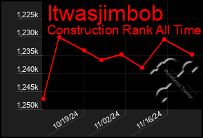 Total Graph of Itwasjimbob