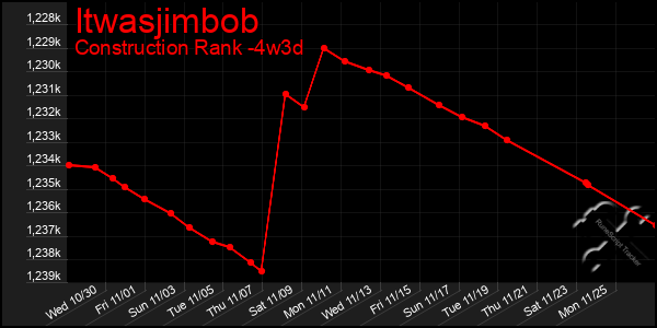 Last 31 Days Graph of Itwasjimbob